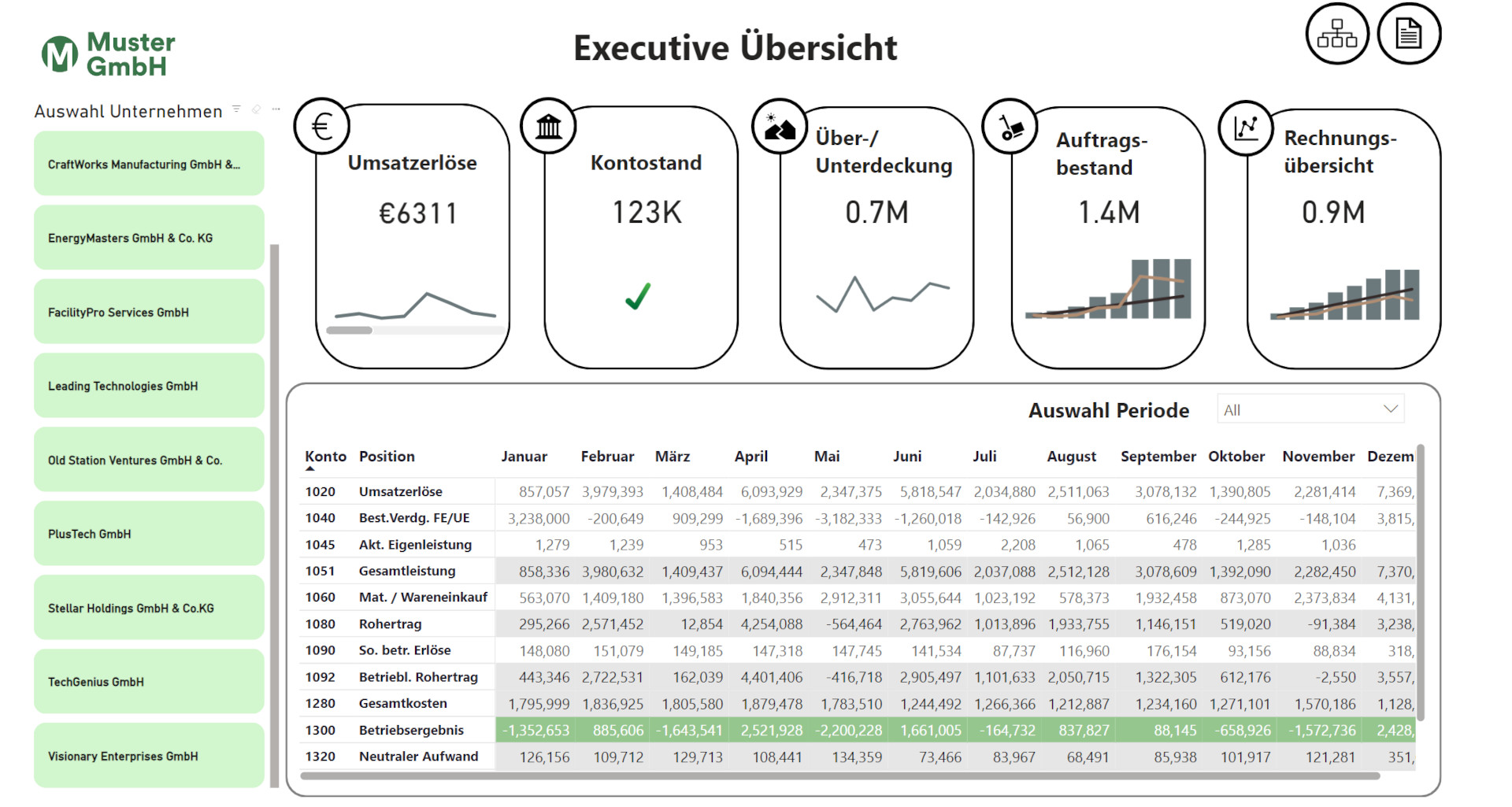Musterdashboard mit aufbereiteten Daten
