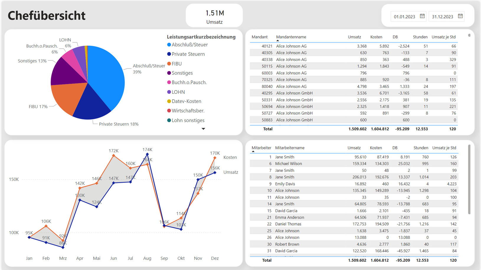 Screenshot Kanzleicontrolling Dashboard